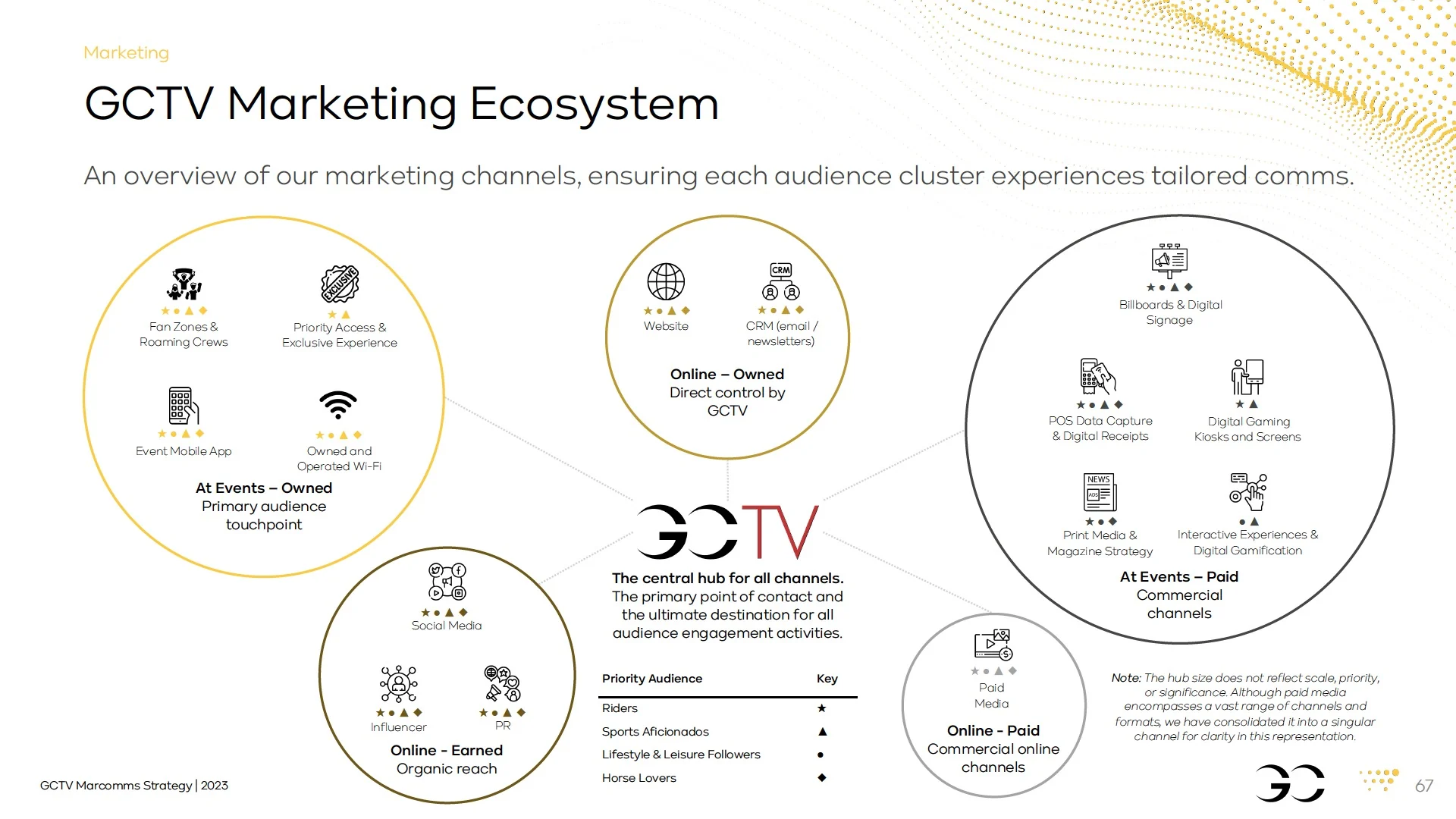 Acquisition, CRM and retention connect the audience journey.