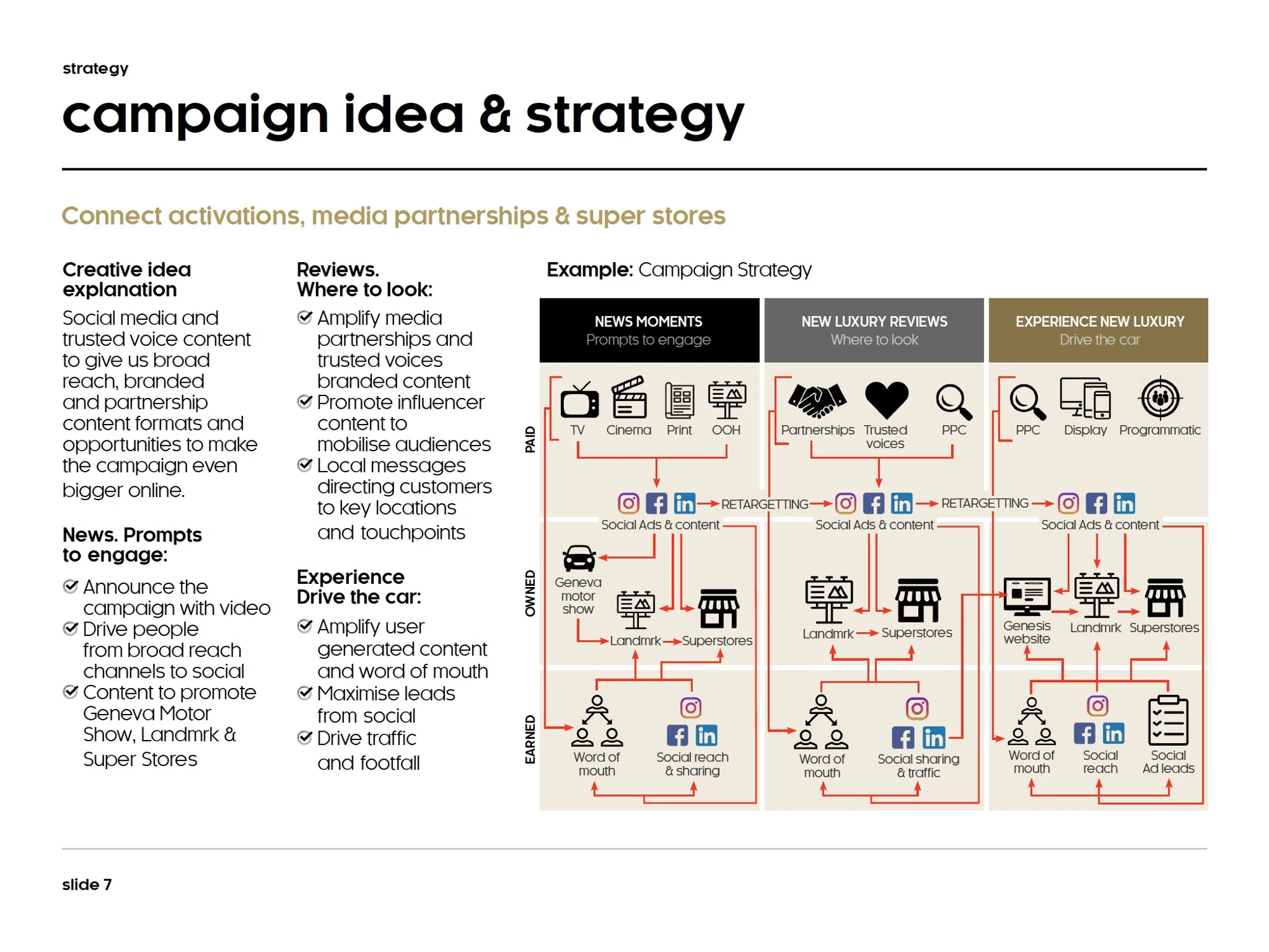 campaign system: connect the launch idea with media and content touchpoints.