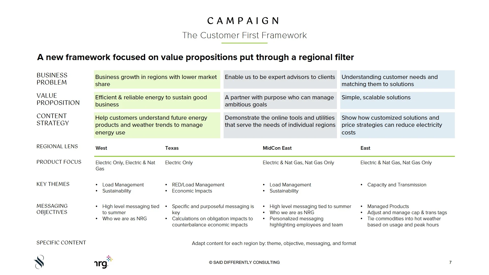 customer-first framework: move from product facts to value propositions through a regional filter.