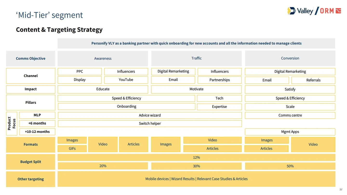 audience-segment content plan: different customers need different reasons to act.