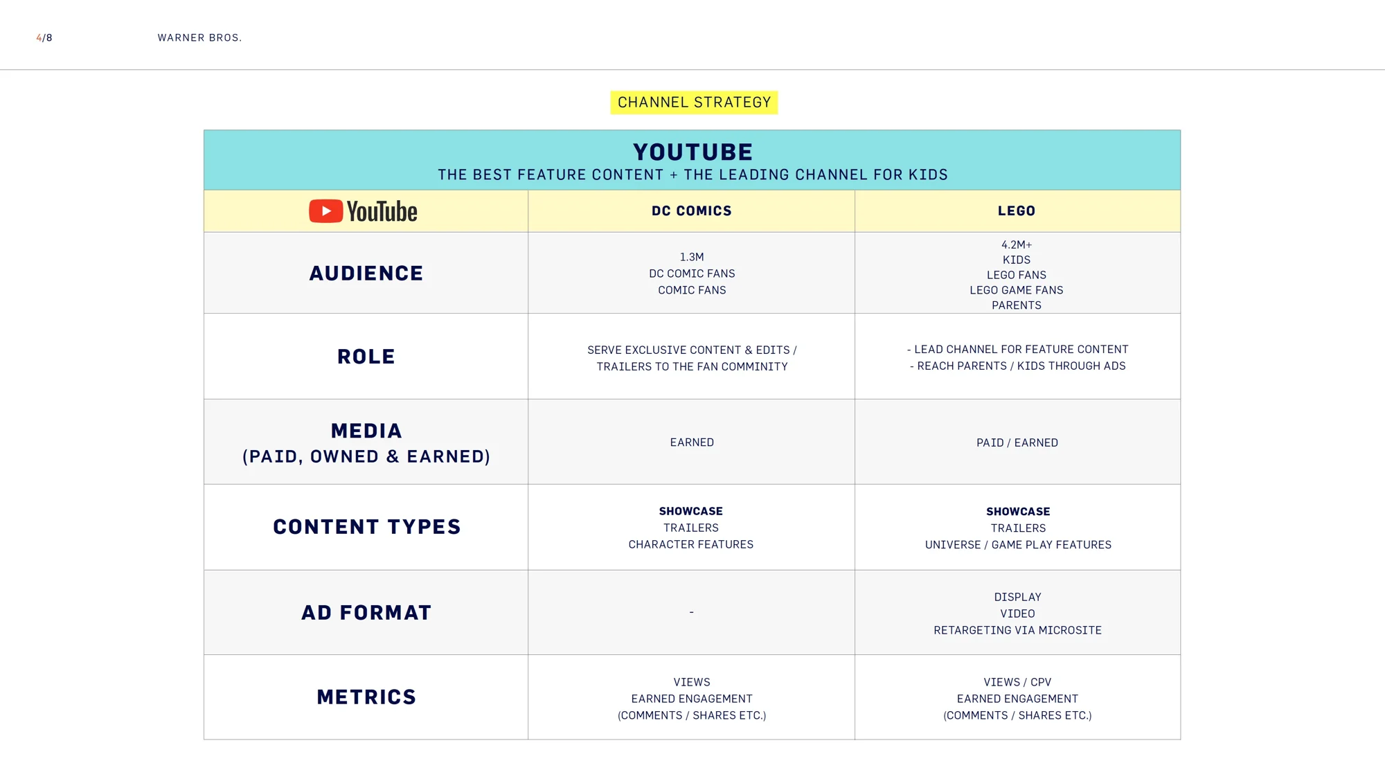 channel planning: give platforms a defined role in the campaign.
